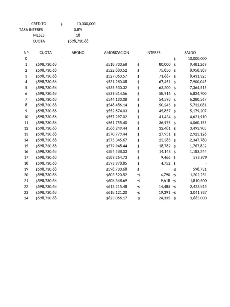 Tabla de Amortización para Creditos | PDF