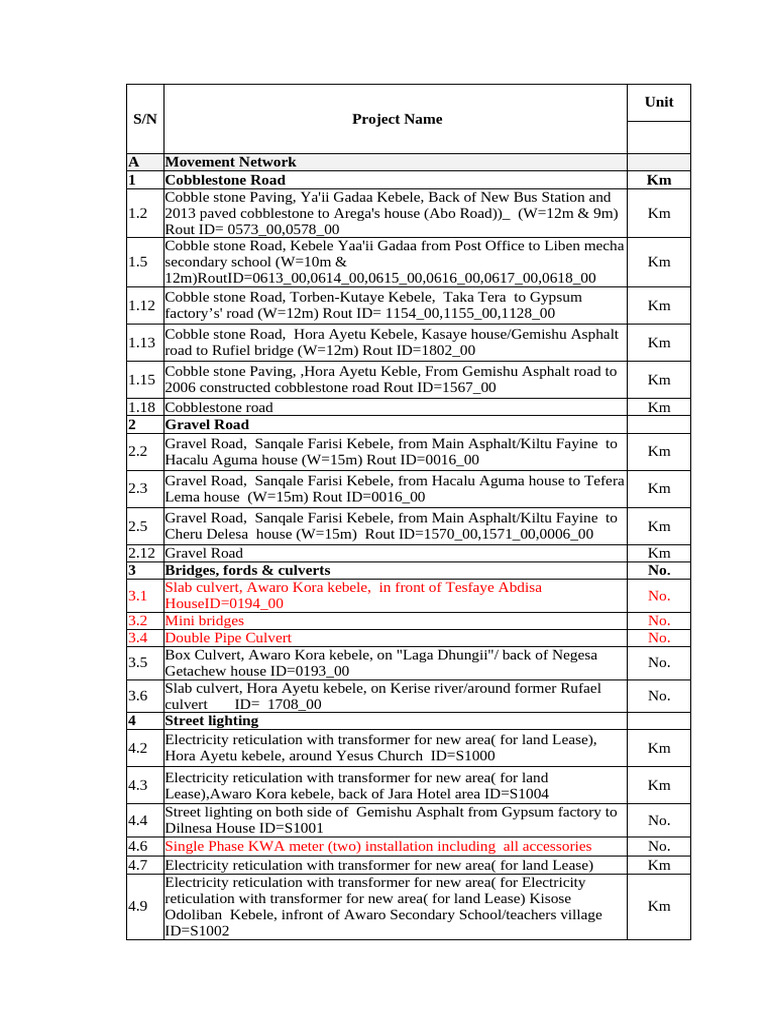 S/N Project Name Unit | PDF