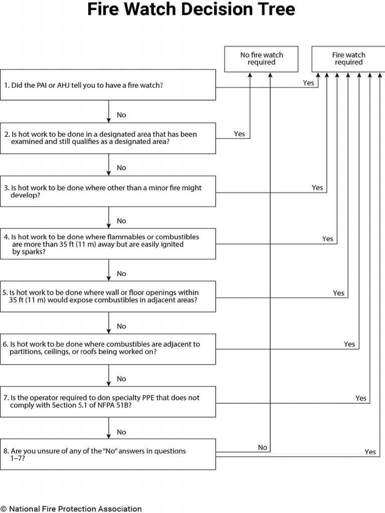 Fire Watch Decision Tree | PDF