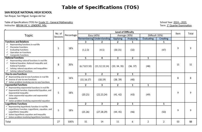 Table of Specifications GenMath | PDF