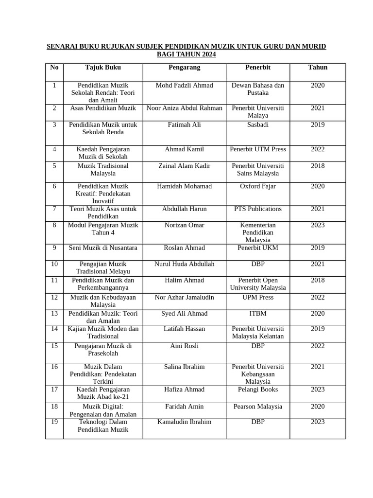Senarai Buku Rujukan Subjek Pendidikan Muzik Untuk Guru Dan Murid | PDF