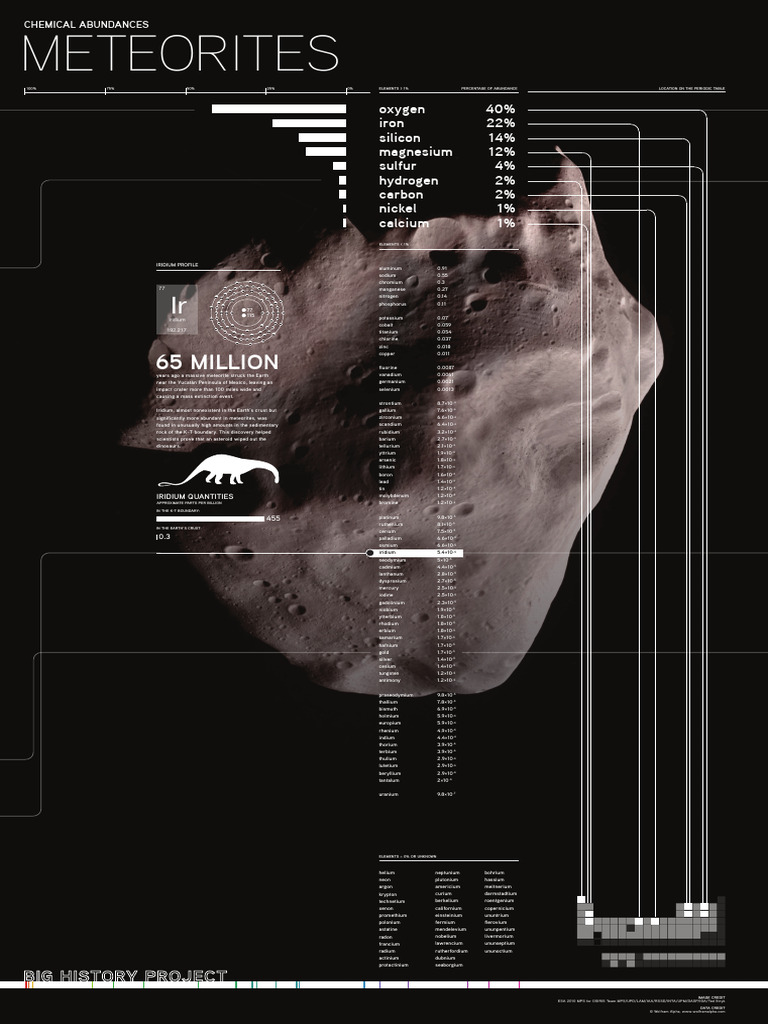 KU5.2.4 Meteorite Infographic | PDF | Sets Of Chemical Elements | Materials