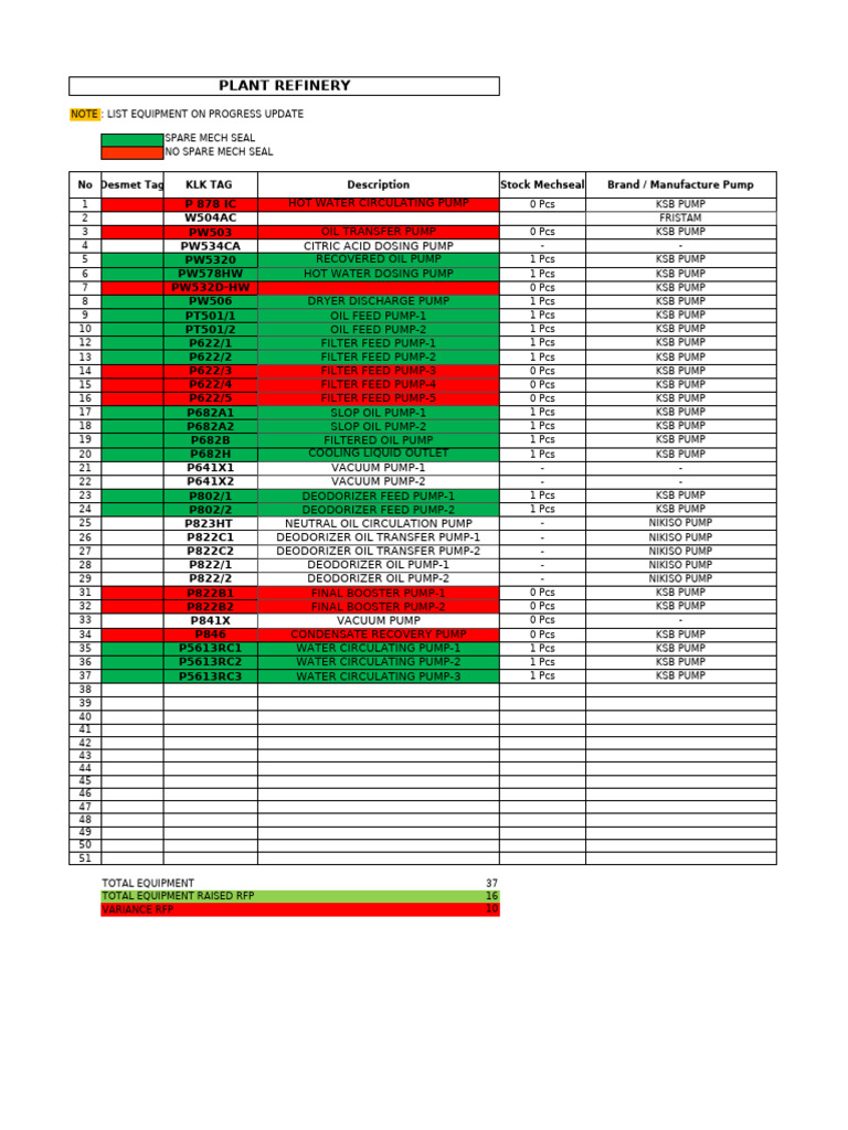 Plant Refinery Equipment Update List | PDF | Pump | Chemical Engineering