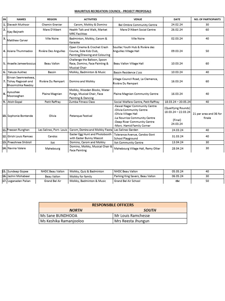 MRC Project Proposals | PDF