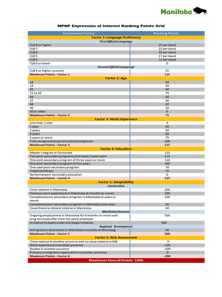 Manitoba PNP Points Calculation Guide | PDF | Manitoba