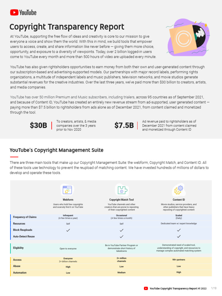 Youtube - Copyright Transperancy Report | PDF