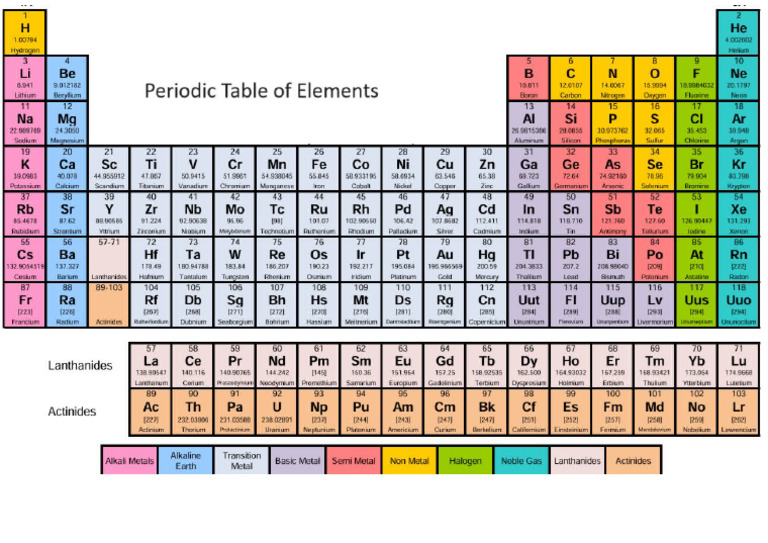 Aesthetic Periodic Table PDF