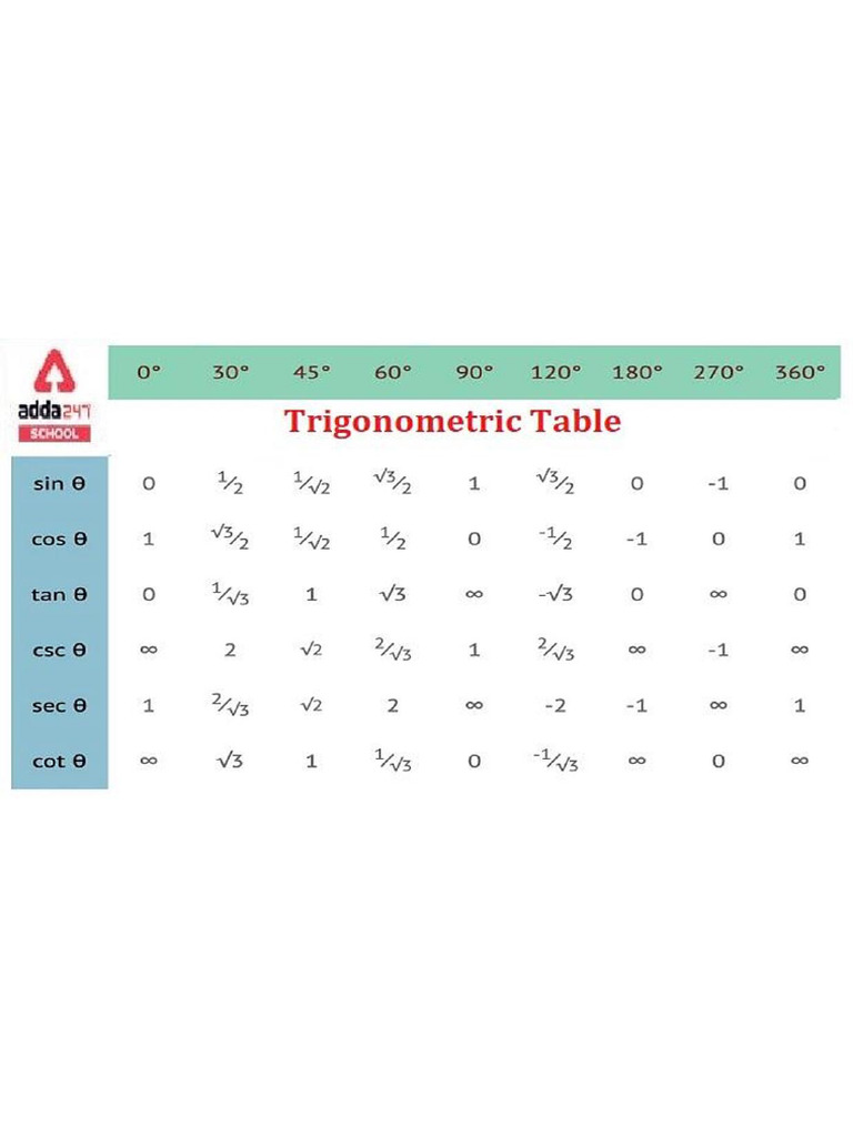 Trigonometry Table Trick Pdf