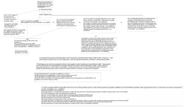 Stamp Duty Residential Property Tree Diagram | PDF