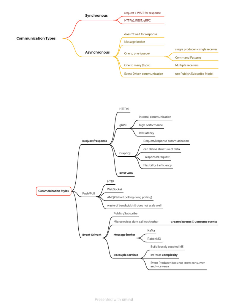 Communication Types | PDF
