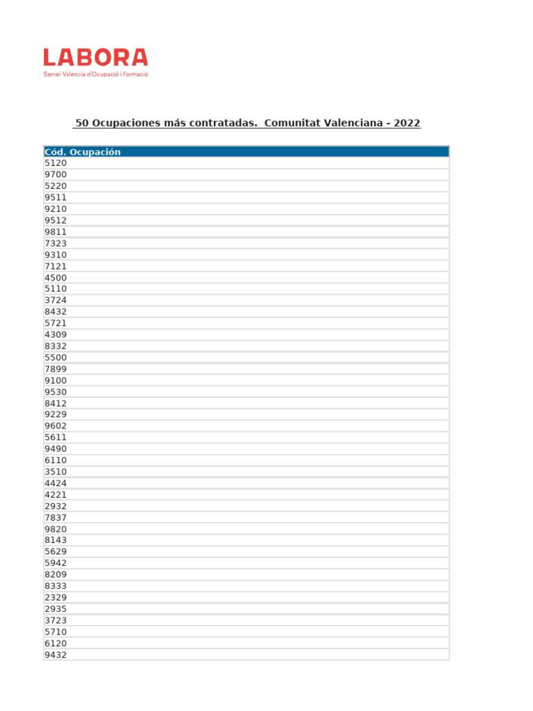 Ocupaciones Más Contratadas 2022 | PDF