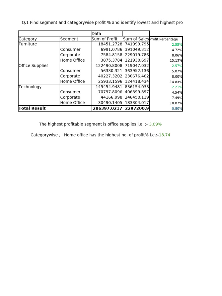 AMAN SHARMA - Excel Pivot Table Charts Assginment 2 | PDF