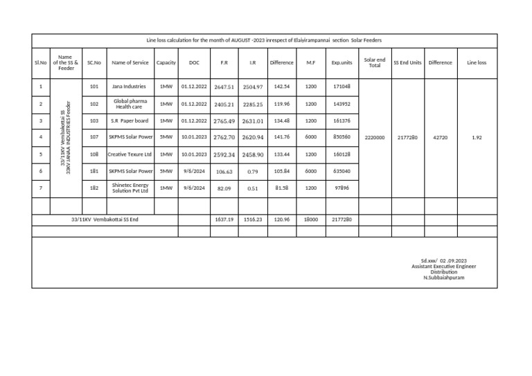 ELPI Section - 33KV Solar - Line Loss Sep 2024 | PDF