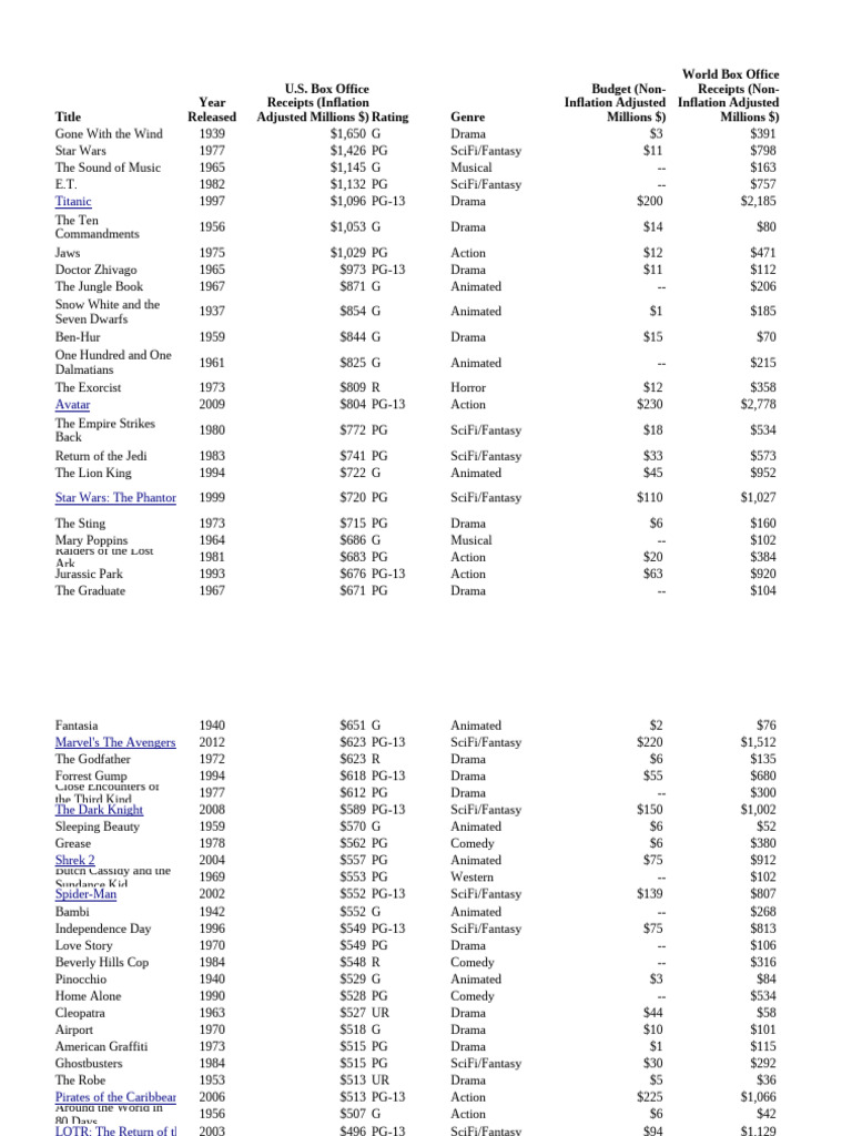 Top 50 Movies | PDF