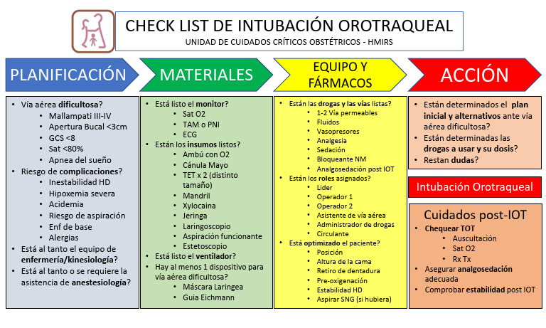 Checklist Intubacion | PDF