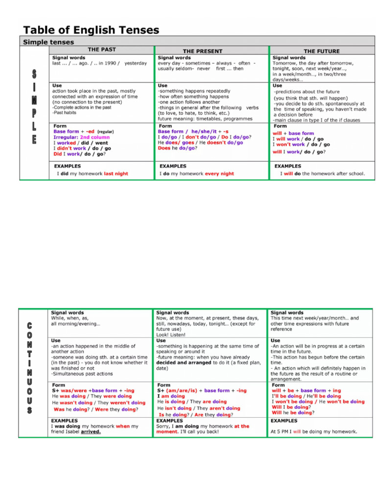 Tenses | PDF