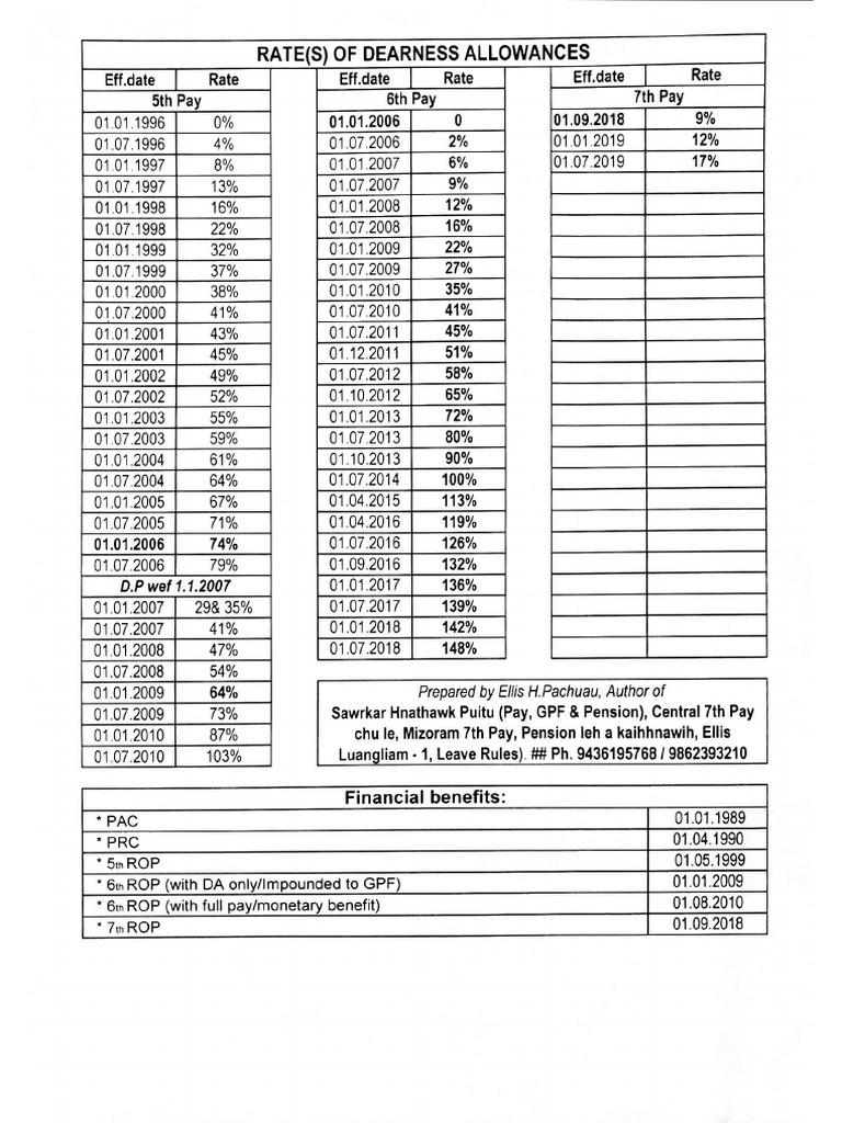 DA Rates - Mizoram | PDF