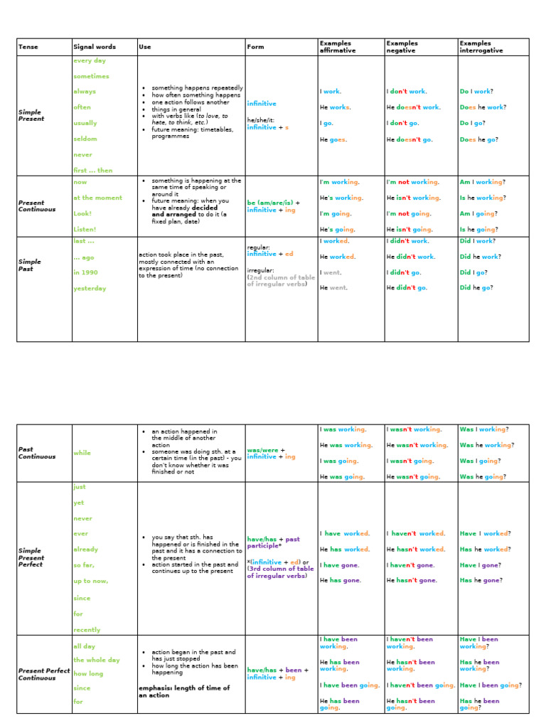 Tenses Revision | PDF