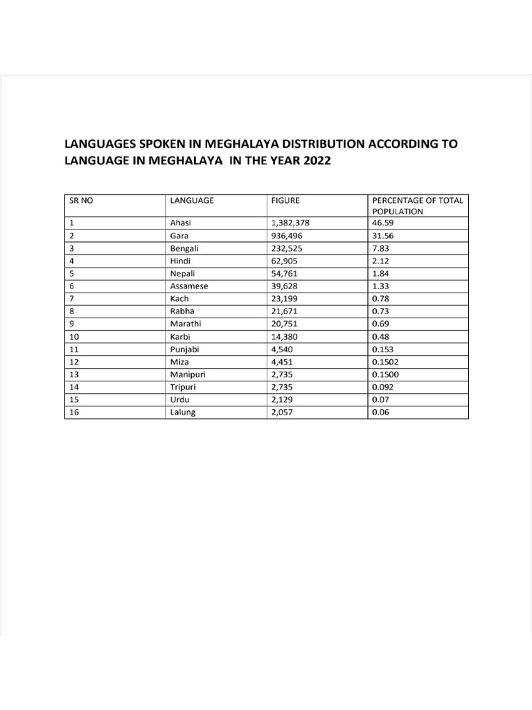 Language in Meghalaya | PDF