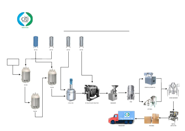 Citi Pharma Limited: Process Flow Diagram | PDF