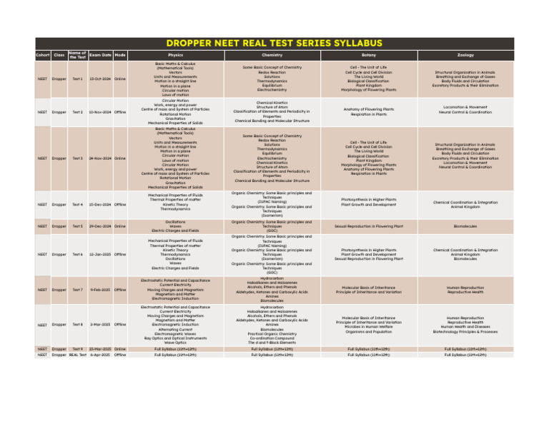 NEET Dropper Real Test Series Syllabus | PDF | Chemistry | Molecules
