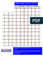 Sodium Chloride Brine Tables For 60F