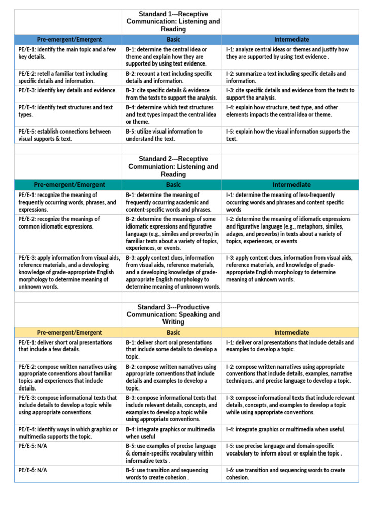 Receptive and Productive Communication Standards | PDF | Verb | Noun
