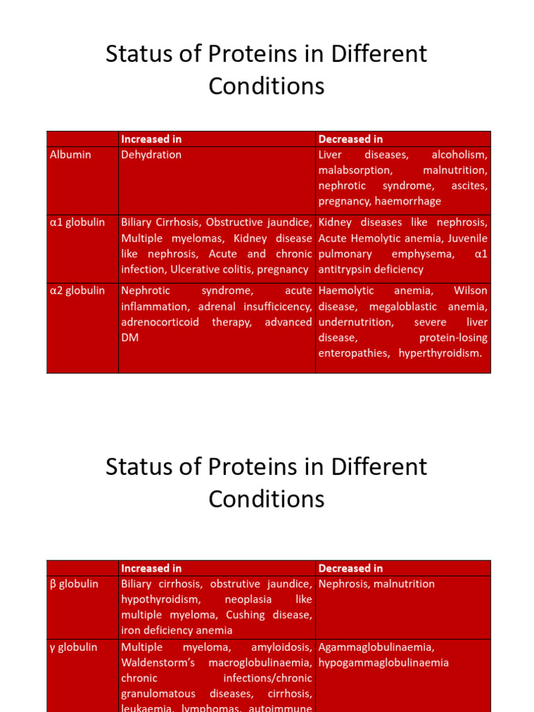 Scribd 002-008 Proteins in Different Conditions | PDF