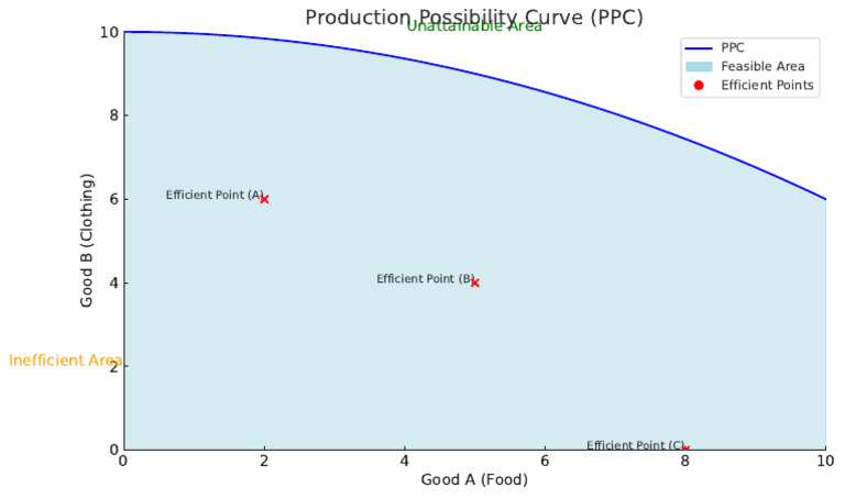 PPC - Example+ Explanation o Level Economics | PDF