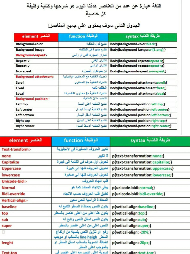 ملخص لغة HTML كامل - 230218 - 190848 | PDF