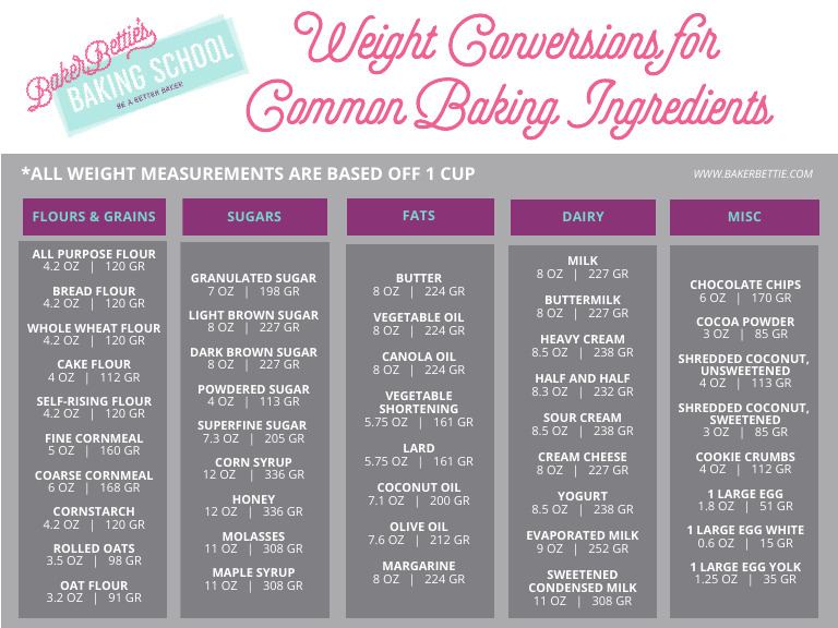 Baking Ingredient Weight Conversions | PDF | Foods | Cuisine