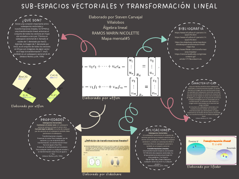 Mapa Mental 5# | PDF | Mapa lineal | Espacio vectorial
