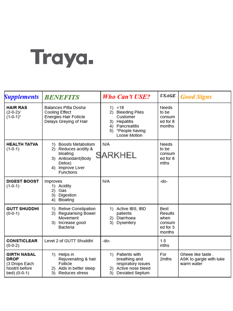 Traya Health Supplements Overview | PDF