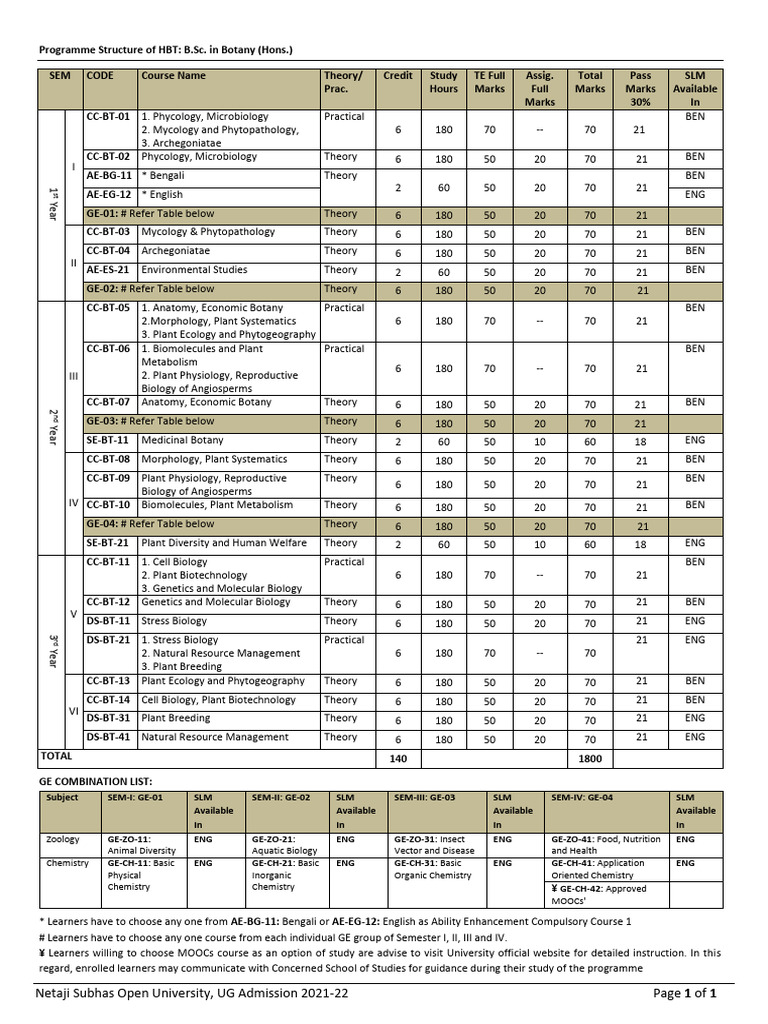 B.Sc. Botany Hons. Program Structure | PDF | Biology | Botany