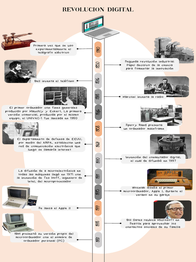 Línea del Tiempo de la Revolución Digital | PDF | Microcomputadoras ...