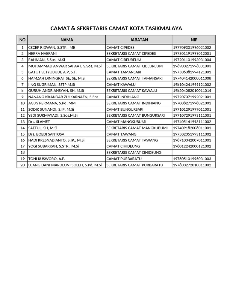 Daftar Camat Kota Tasikmalaya | PDF