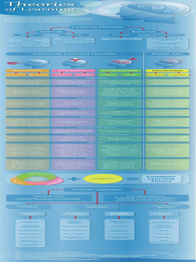 Theories of Learning - Problem Solving | PDF