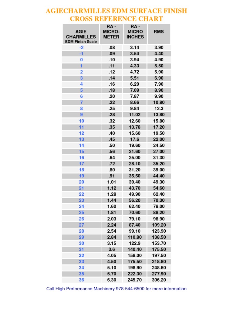 EDM Surface Finish Conversion Chart | PDF