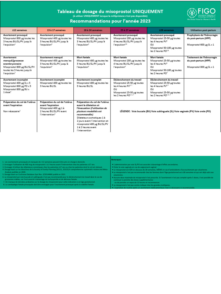 Protocole Misoprostol 2023 Figo | PDF | Grossesse humaine | Méthodes ...