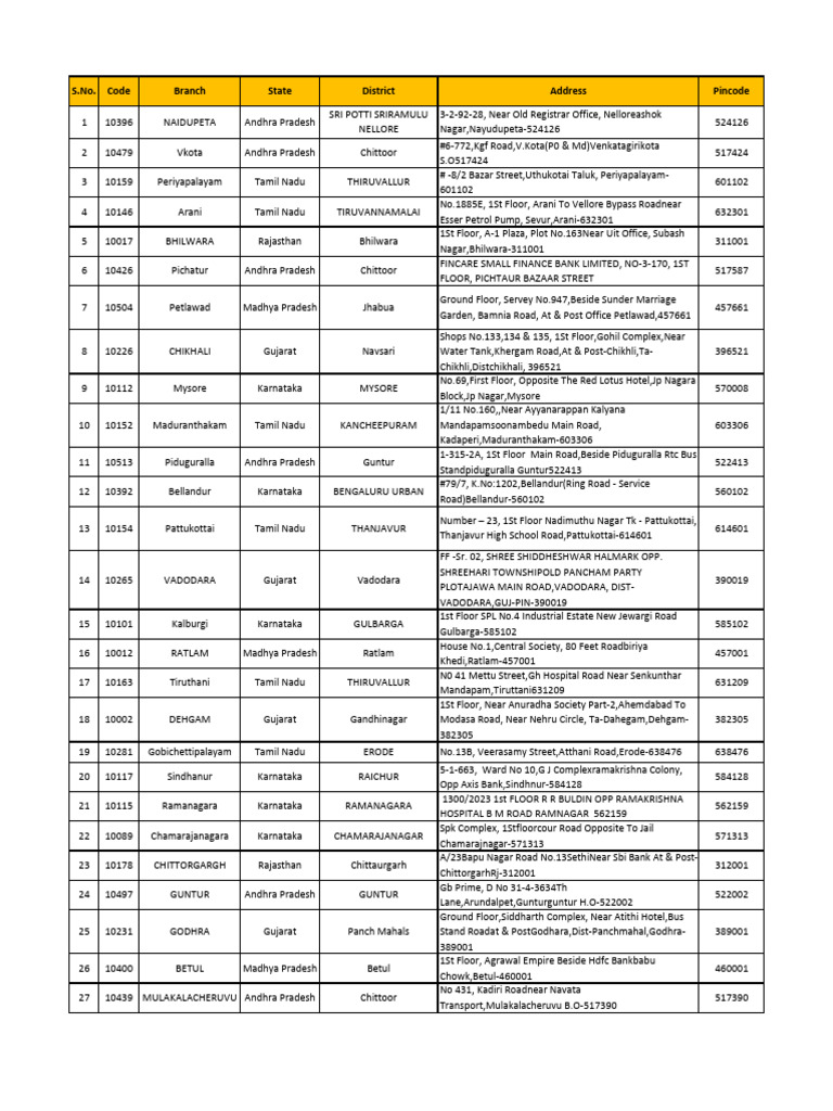 Keelapuliyur Pincode and Locations | PDF