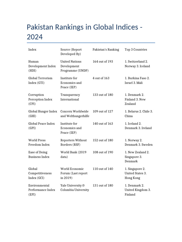 Pakistan Global Indices 2024 | PDF