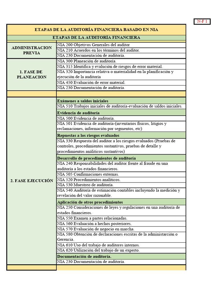 Etapas de Auditoría Financiera NIA | PDF | Auditoría | Contralor