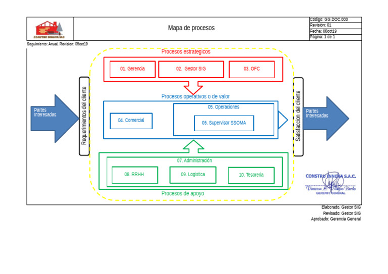 GG - DOC.003 Mapa de Procesos | PDF