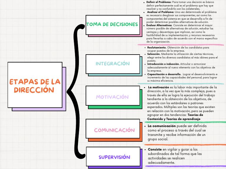 Mapa Mental Etapas de la Direccion | PDF | Toma de decisiones ...