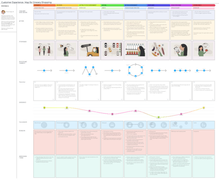 Grocery Shopping Experience Map | PDF | Supermarket