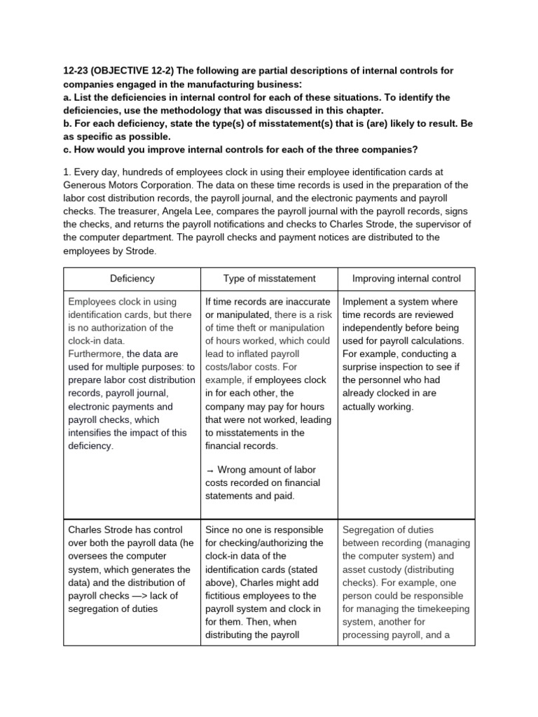 Internal Control Deficiencies in Manufacturing | PDF | Payroll | Receipt