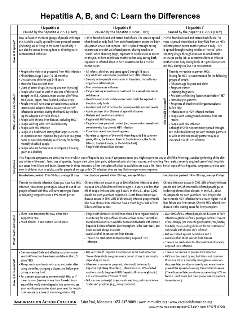 Hepatitis A, B, and C Overview | PDF | Hepatitis C | Hepatitis B
