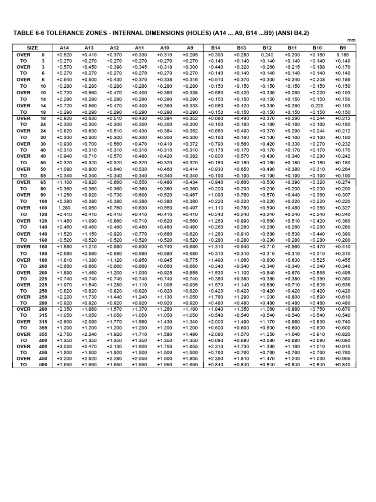 ISO Fit Tolerances Table-מקוצר | PDF