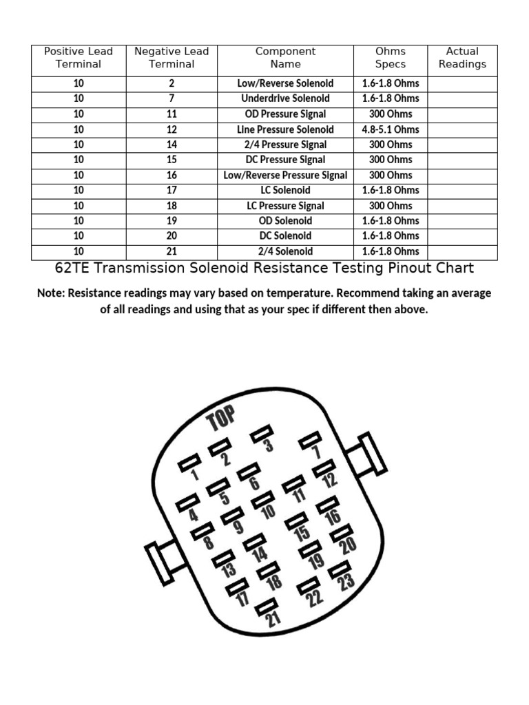 62TE Transmission Solenoid Resistance Chart | PDF | Science & Mathematics