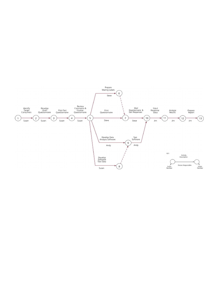 Diagramas de Red en Gestión de Proyectos | PDF | Informática | Ingeniería